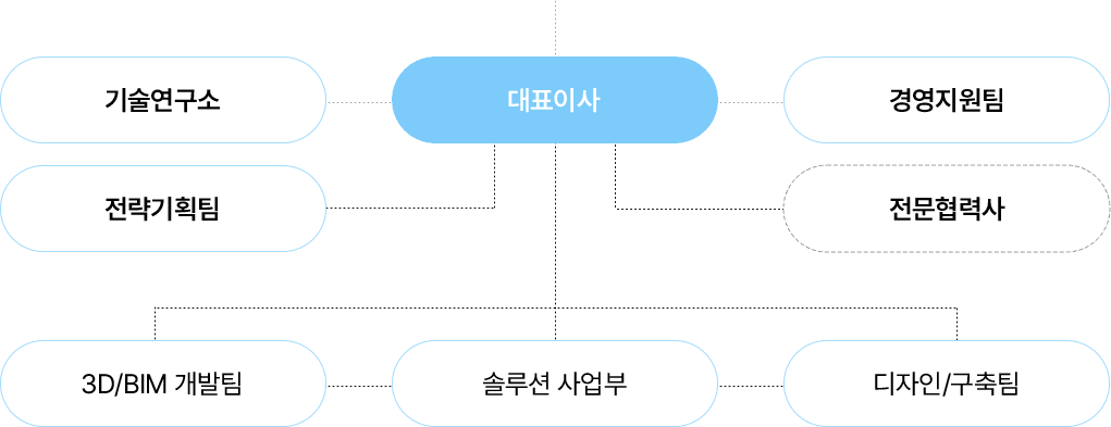 대표이사, 기술연구소, 전략기획팀, 경영지원팀, 전문협력사