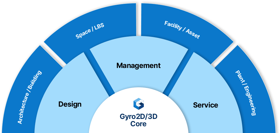 Gyro 2D/3D Core